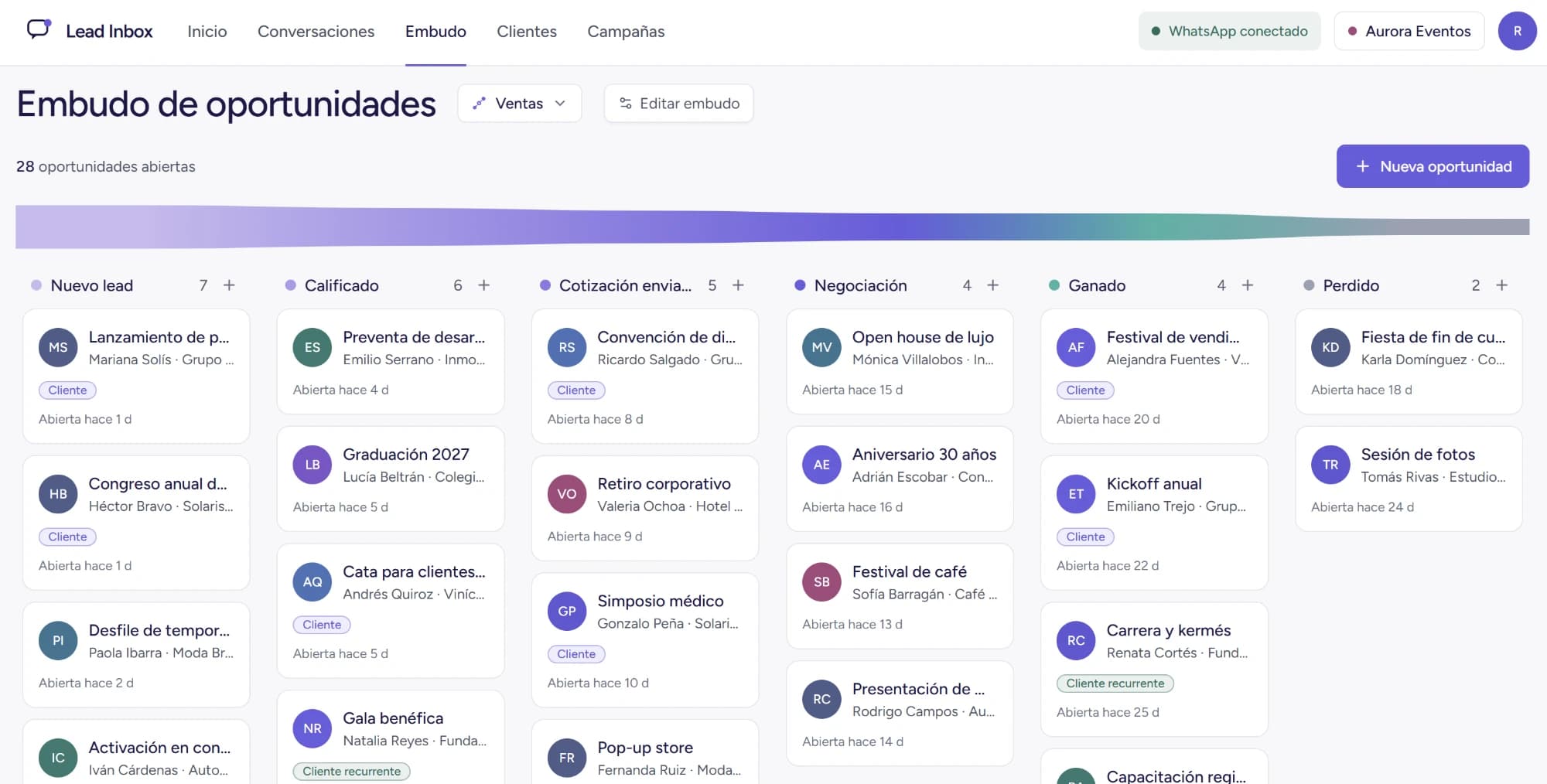 Embudo de oportunidades de Lead Inbox con seis etapas, de Nuevo lead a Ganado y Perdido, y tarjetas de clientes en cada columna